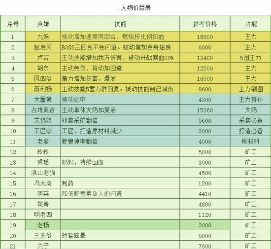 长生劫手游人物培养推荐