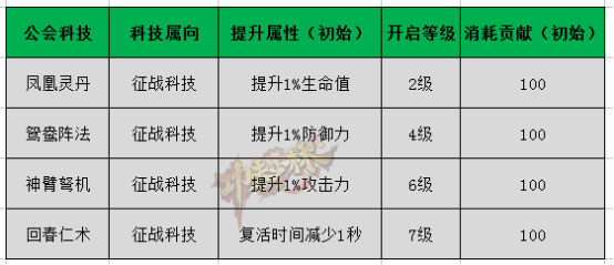 《功夫少林》手游  公会科技详解  征战科技与通用科技详解