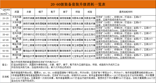 《九阴》手游  套装升级消耗一览