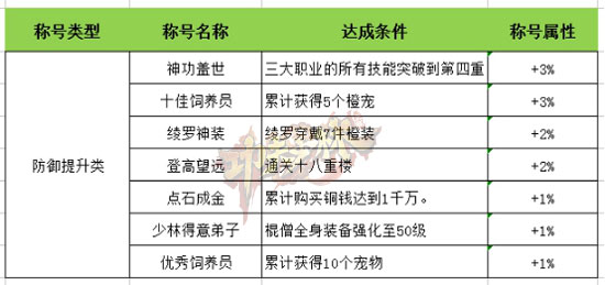 《功夫少林》手游  “独孤求败”上线 称号系统全解读