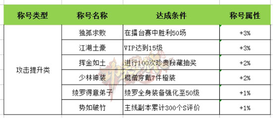 《功夫少林》手游  “独孤求败”上线 称号系统全解读