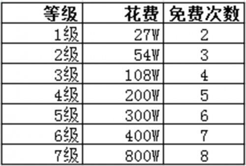 《君临天下》手游 宝物分析