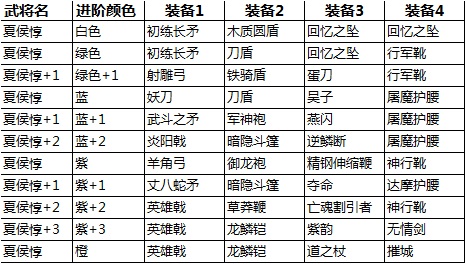 《关门放吕布》手游 魏国神将夏侯惇攻略