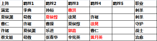 《武神赵子龙》手游 魏国阵容推荐