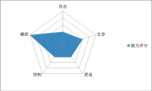 《冰火皇权》手游 超强奶妈 贵族智者职业详解