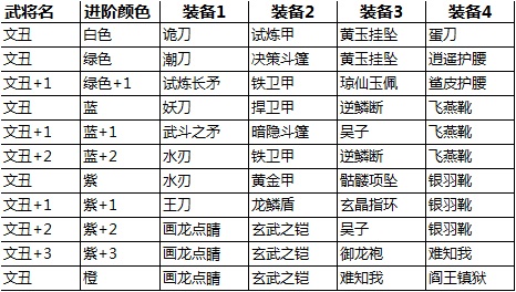 《关门放吕布》手游 群雄辅助型前排文丑攻略