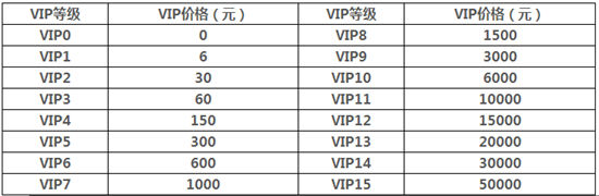 《联盟传说》手游 vip价格一览