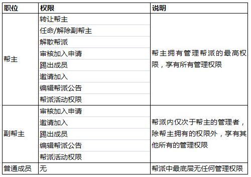 《仙战2》手游 帮派系统攻略