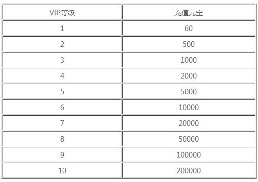 《苍穹绝仙》手游 VIP系统详解