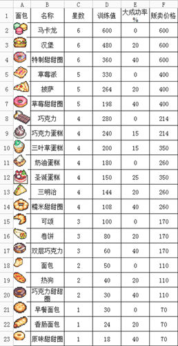 《克鲁赛德战记》手游 面包吃法教程