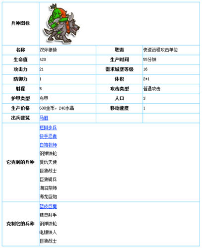 《小小帝国》手游 双斧狼骑图文详解
