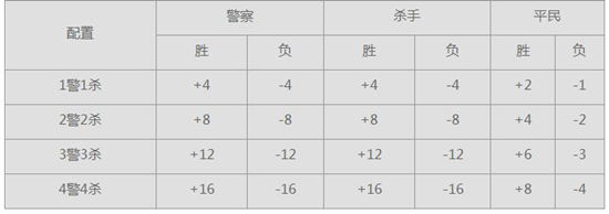 《推理学院》手游 杀手积分等级详解