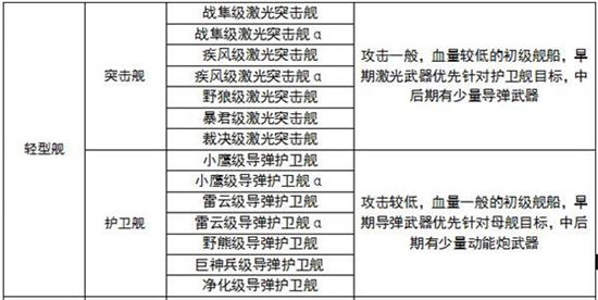 《星际大战舰》手游 舰船等级及装备一览详解