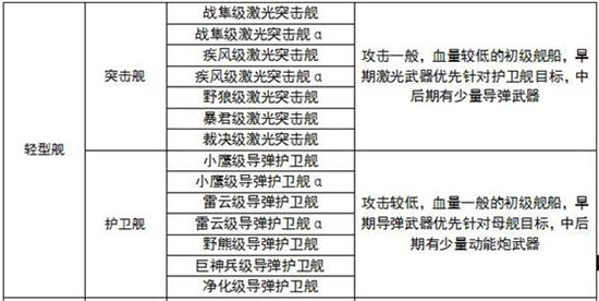 《星际大战舰》手游 舰船等级及装备一览详解