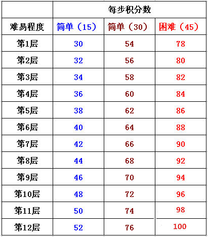 《霹雳江湖》手游 红楼剑阁攻略解析