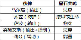 《航海王启航》手游 SS级超强伙伴 萨波超详细经验分享