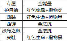 《航海王启航》手游 SS级超强伙伴 萨波超详细经验分享