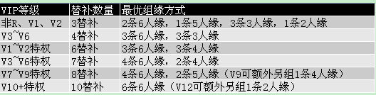 《绿茵传奇》手游 怎么进行组缘攻略