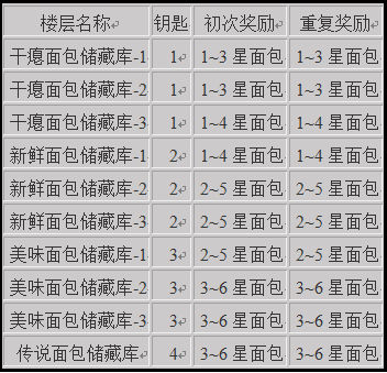 《克鲁赛德战记》手游 如何获得面包方法攻略