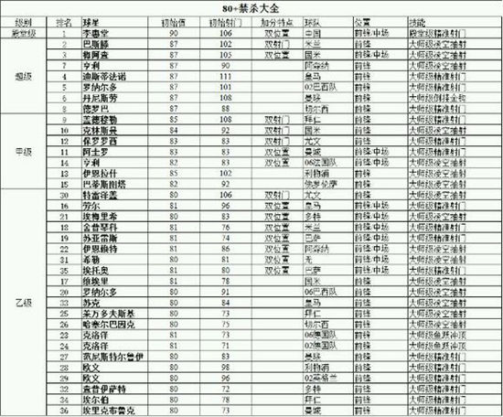 《绿茵传奇》手游 球员实力排行榜大全