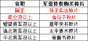 《武圣赵子龙》手游 官职有什么加成介绍
