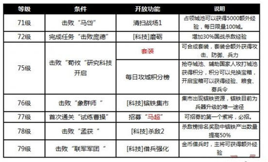 《烽火王师》手游 70级到80级该怎么玩攻略