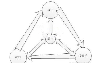 《天堂2》手游 各职业技能克制详解攻略