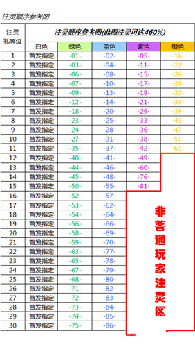 《新苍穹之剑》手游 关于注灵的一些注意事项