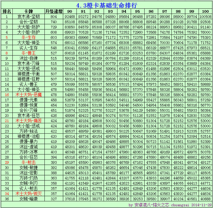 《我叫MT》手游 橙卡全等级属性及排行榜（更新至4.3）