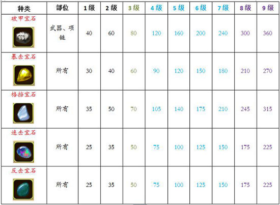 《铁血武林2》手游 攻略之宝石篇