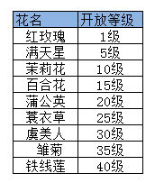 《我的宫廷》手游 鲜花获取攻略