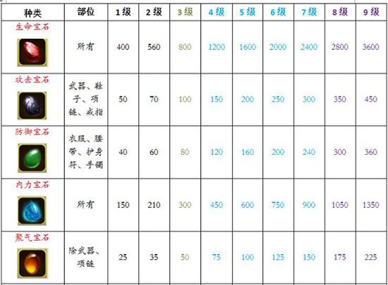 《铁血武林2》手游 攻略之宝石篇