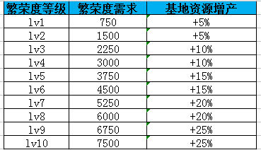 《战争时刻》手游 繁荣度玩法介绍