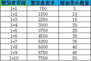 《战争时刻》手游 繁荣度玩法介绍