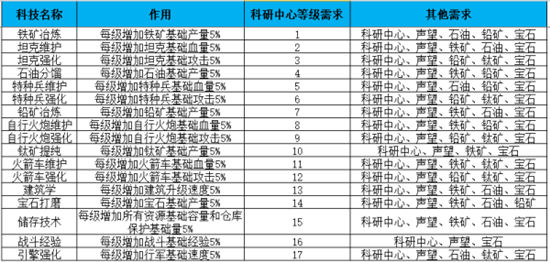 《战争时刻》手游 科技研究介绍