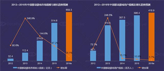 DataEye Q1移动游戏行业数据报告 新游数下降13.9%