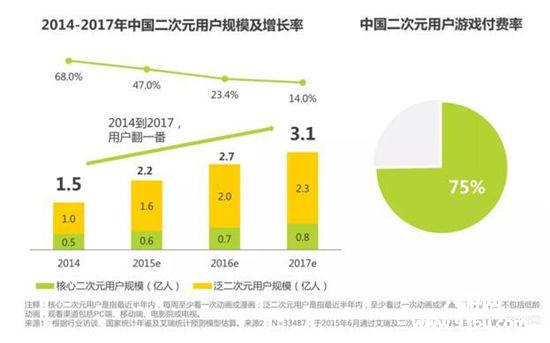 艾瑞咨询：2017年中国二次元IP手游或迎来爆发