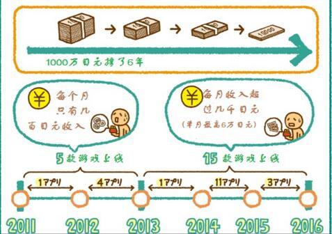 底层开发者自述：6年开发20款游戏只赚5万