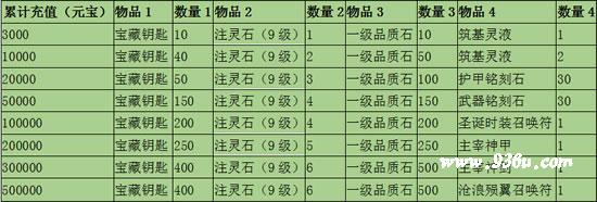 《屠龙战神》手游  圣诞节充值返利大放送活动