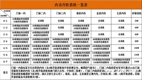 《九阴》手游  内功进阶消耗一览  内功进阶需要消耗什么