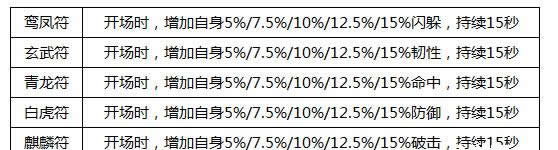 《横扫千军》手游  5.0兵符系统详解