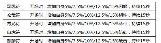 《横扫千军》手游  5.0兵符系统详解