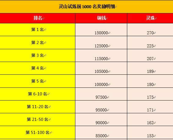 《天天有喜》手游 灵山试炼冲榜技巧