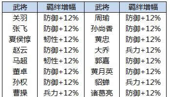 《横扫千军》手游 属性增幅 武将羁绊深度攻略