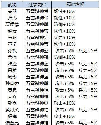 《横扫千军》手游 属性增幅 武将羁绊深度攻略