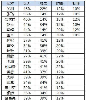 《横扫千军》手游 属性增幅 武将羁绊深度攻略