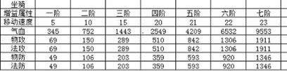 《仙灵奇缘》 手游 坐骑系统介绍