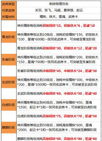 《横扫千军》手游 神兵精炼材料讲解