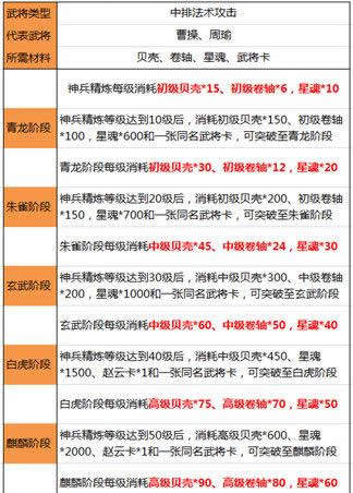 《横扫千军》手游 神兵精炼材料讲解