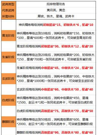 《横扫千军》手游 神兵精炼材料讲解